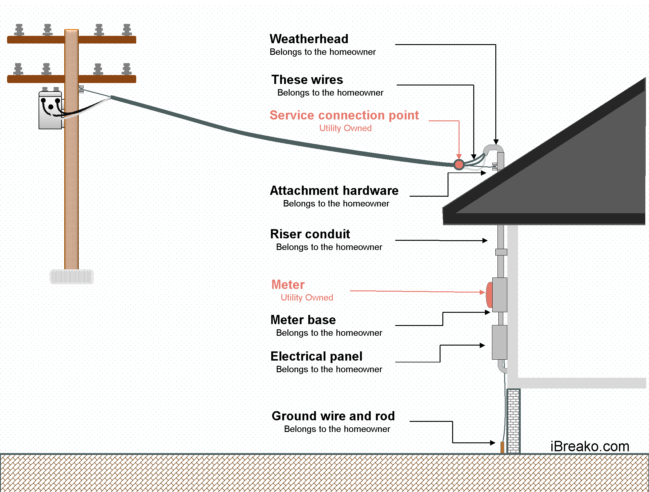 residential overhead electrical service